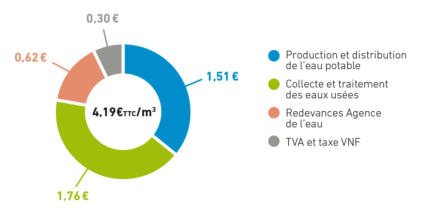 découvrez les variations des prix de l'eau en été et apprenez comment gérer votre consommation pour réduire vos factures. informez-vous sur les tarifs, les tendances et les conseils pratiques pour économiser tout en restant responsable.