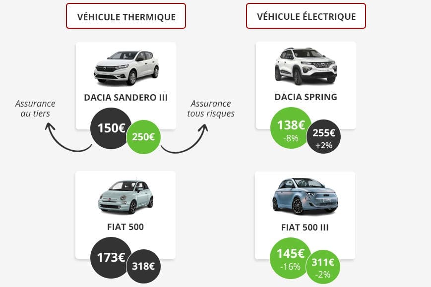 découvrez tout ce qu'il faut savoir sur les primes d'assurance en 2024 : évolutions, conseils pour économiser et comparatif des meilleures offres du marché.