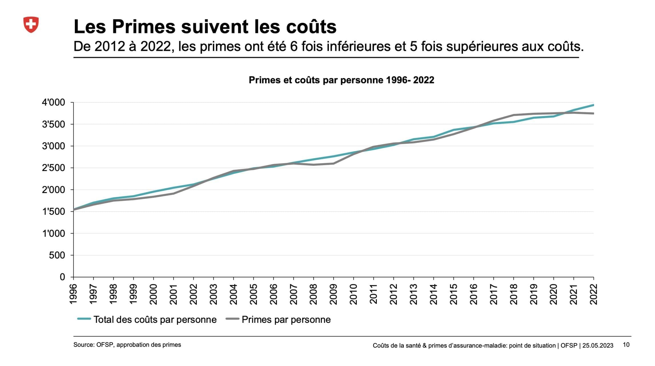Préparez-vous : Les primes d&rsquo;assurance auto, habitation et santé continueront de grimper en 2024