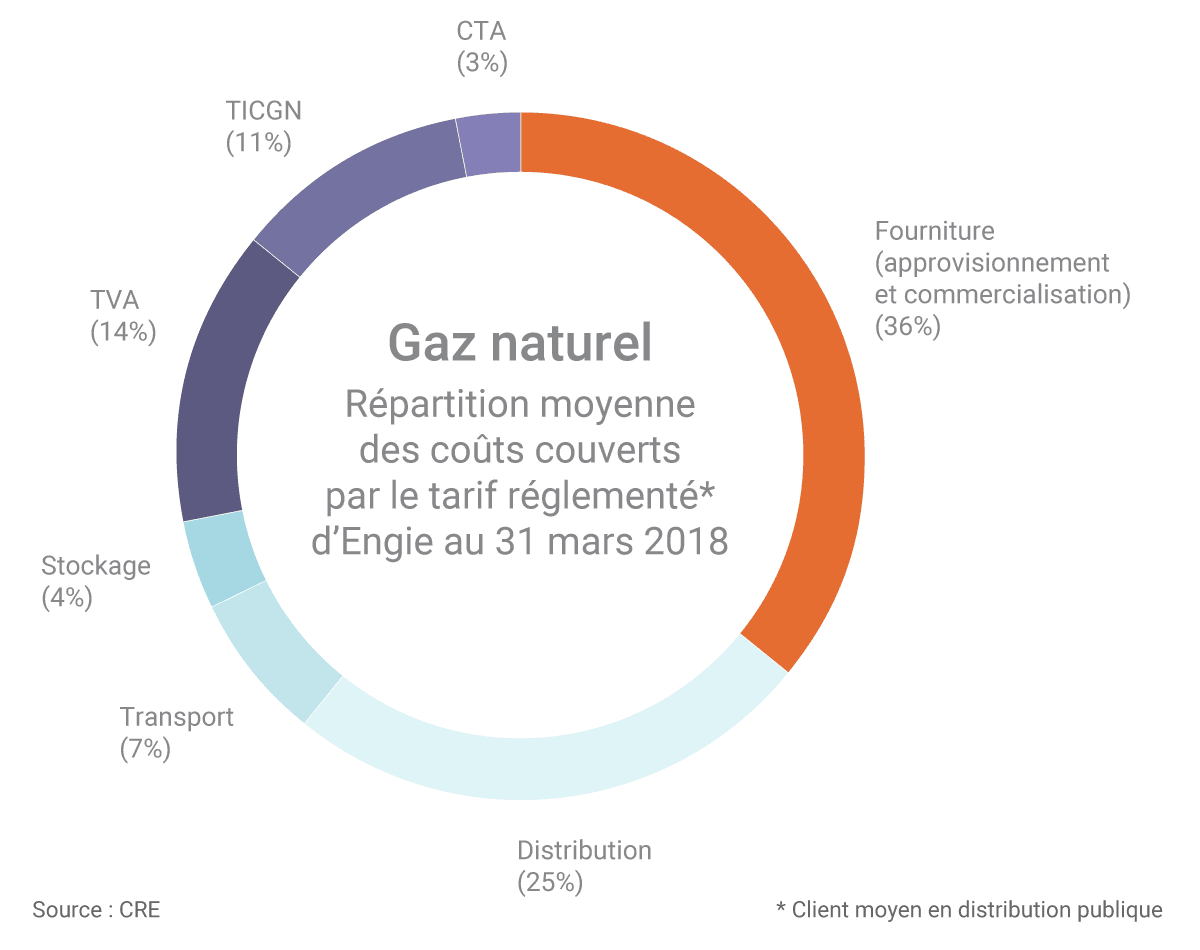 découvrez les dernières informations sur le prix du gaz en france : tendances, conseils pour économiser et évolutions du marché. restez informé pour mieux gérer votre budget énergétique.