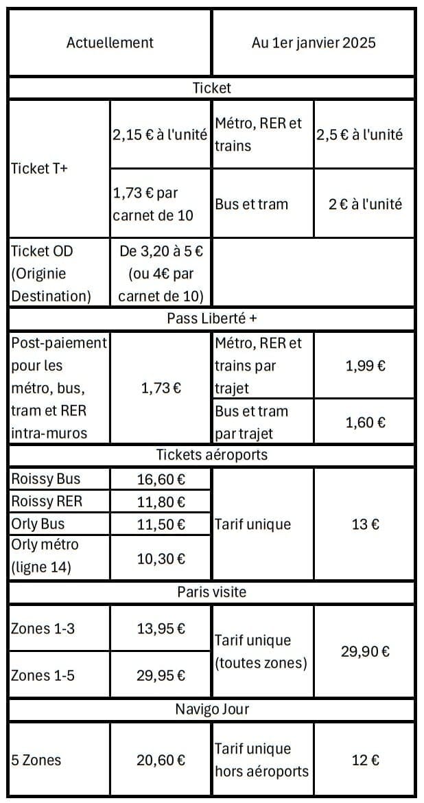 Transports en Île-de-France : découvrez les nouvelles hausses tarifaires à venir pour les Franciliens