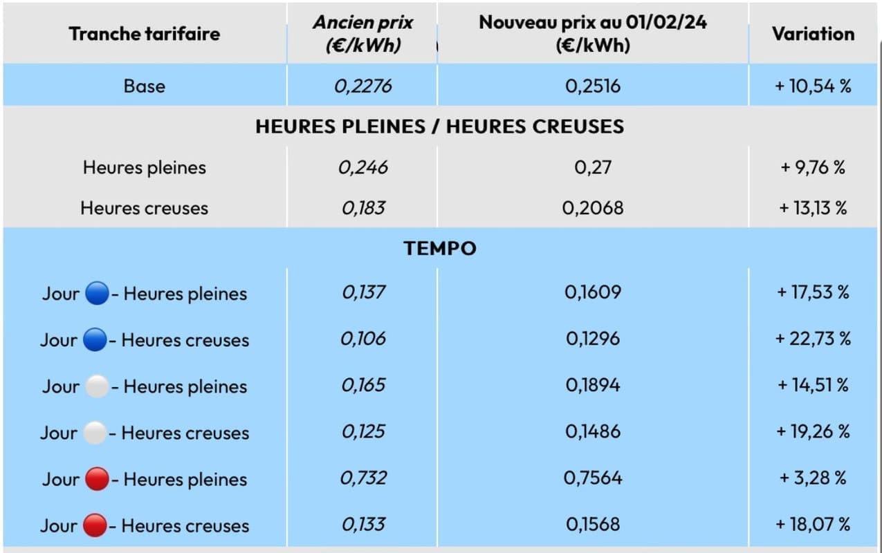 découvrez pourquoi les abonnés tempo d'edf sont perdants avec le nouveau tarif et comment cela impacte votre facture d'électricité.