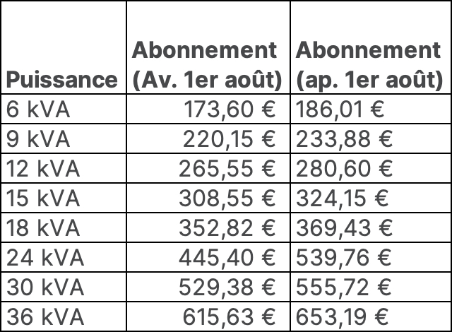 Pourquoi les abonnés Tempo d’EDF sortent perdants avec le nouveau tarif réglementé