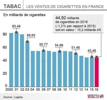 découvrez tout sur l'augmentation des prix du tabac prévue pour février 2026 et ses impacts sur les consommateurs.