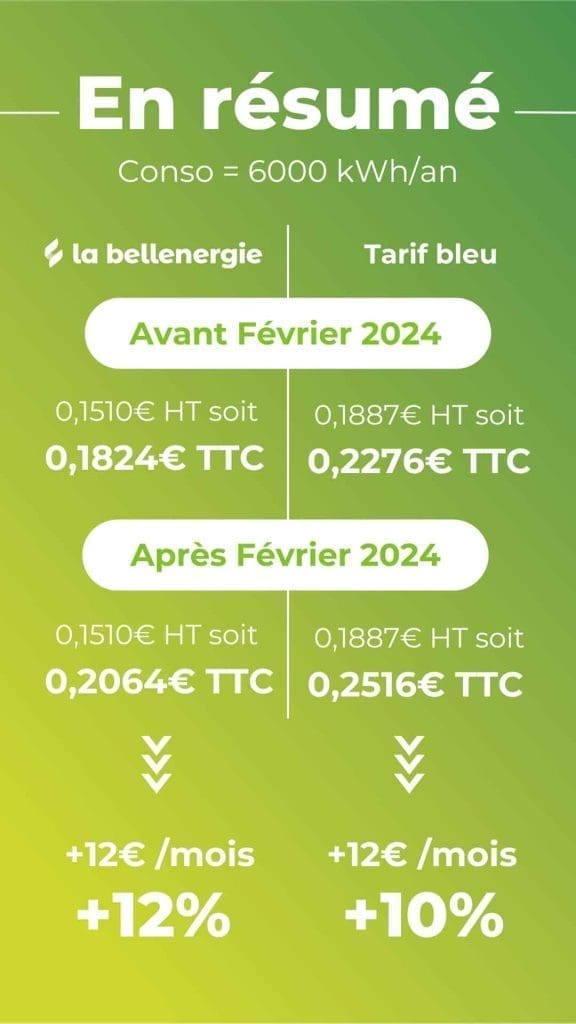 découvrez la hausse des tarifs edf pour l'option tempo en février et comment elle impacte votre facture d'électricité.