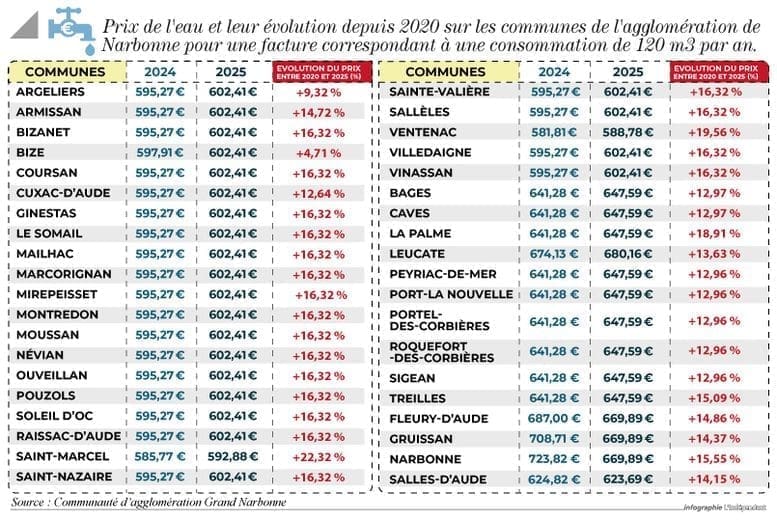 Hausse des tarifs de l&rsquo;eau dans le Grand Narbonne : impact des nouveaux contrats avec Veolia