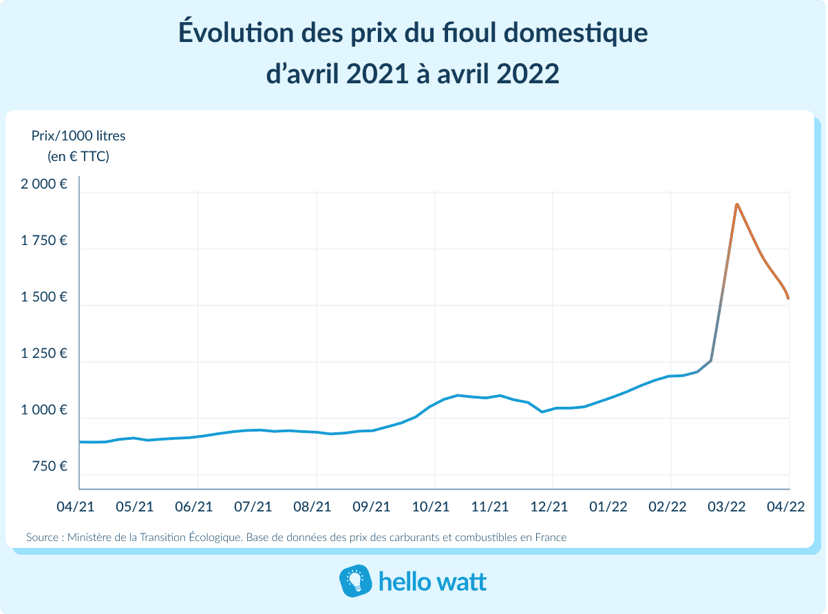 Fioul domestique : mise à jour des tarifs ce lundi 6 juillet
