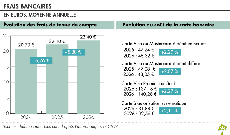 Hausse de 2,7 % des frais bancaires en un an : quel bilan sur la dernière décennie ?