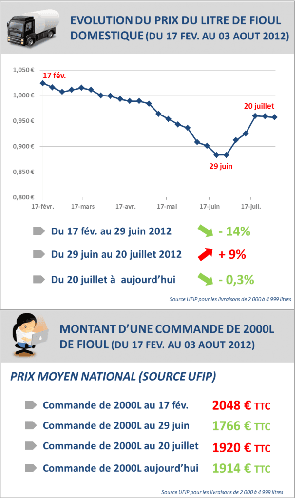 Fioul domestique : évolution des prix au samedi 8 août