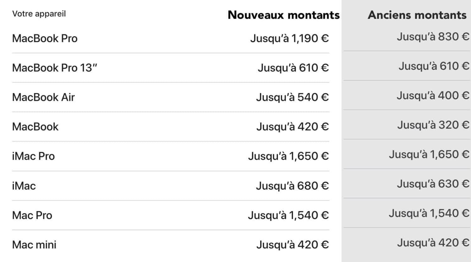 Apple explique avec regret l&rsquo;augmentation des prix de ses Mac et iPad : un choix difficile mais nécessaire
