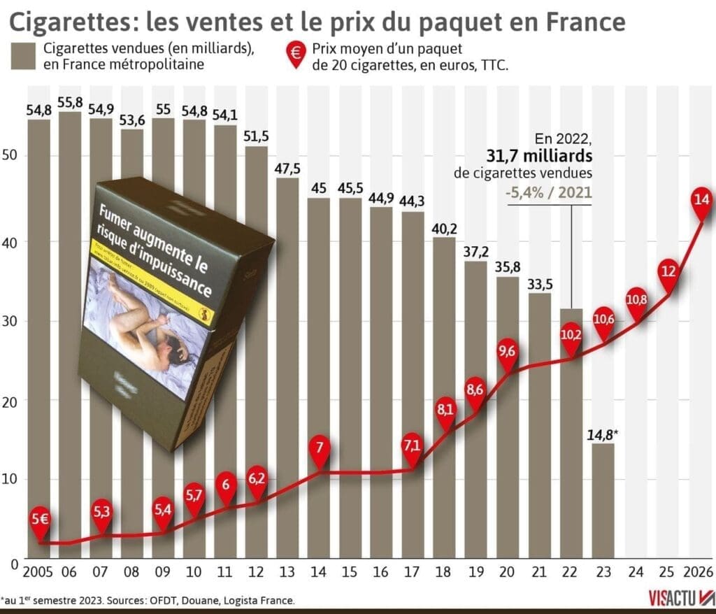 Prix du tabac : la hausse discrète du 1er septembre cache des surprises positives
