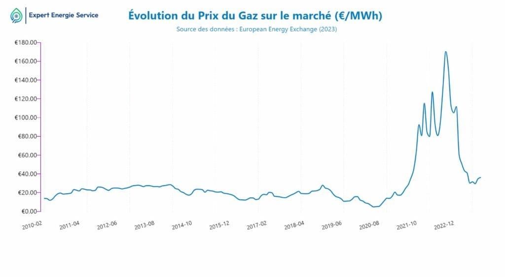 Prix du gaz : une augmentation de 5,6 % en septembre touche 60 % des Français, êtes-vous parmi eux ?