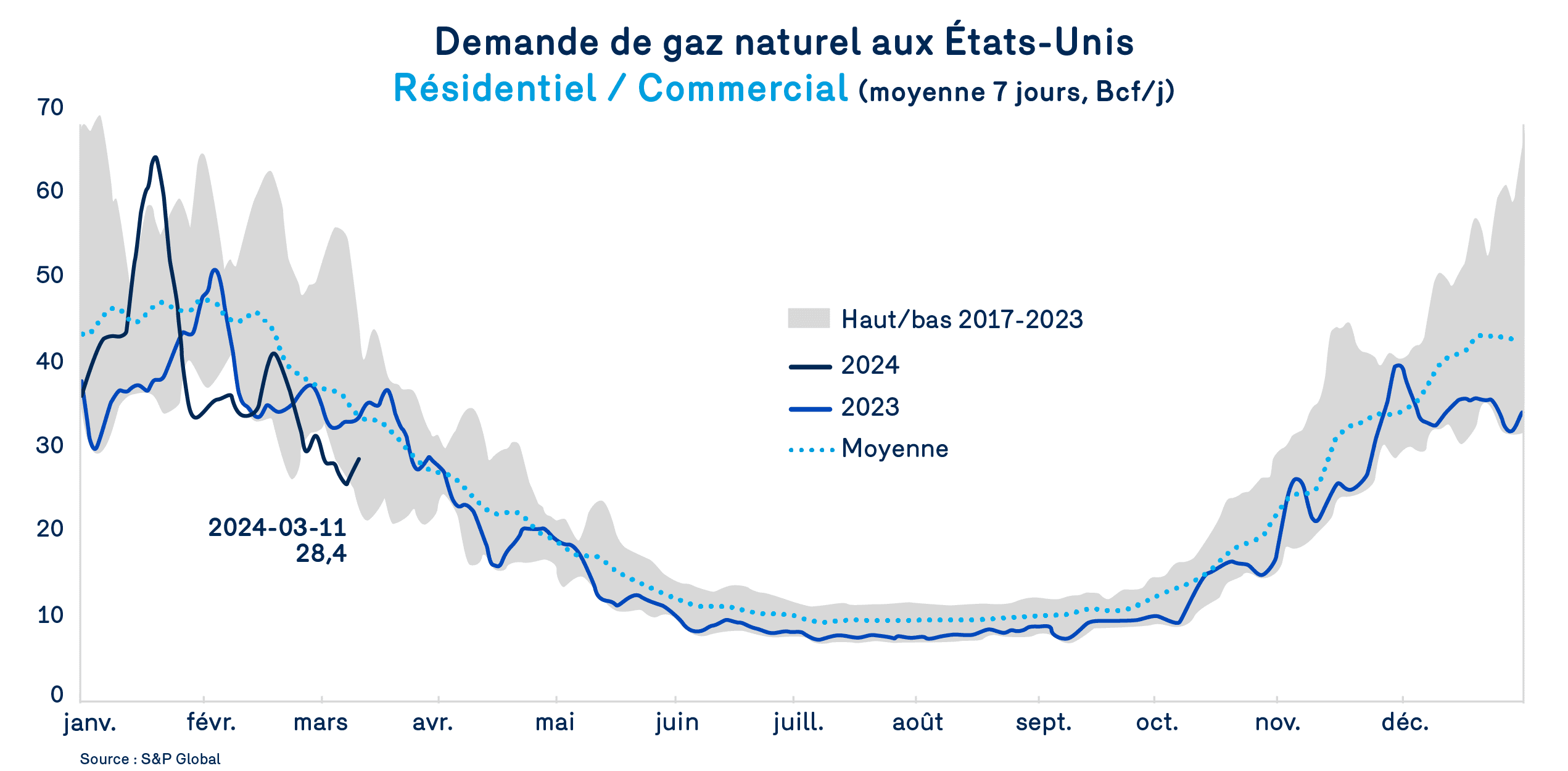 Augmentation de 5,6 % du prix du gaz prévue pour septembre 2026