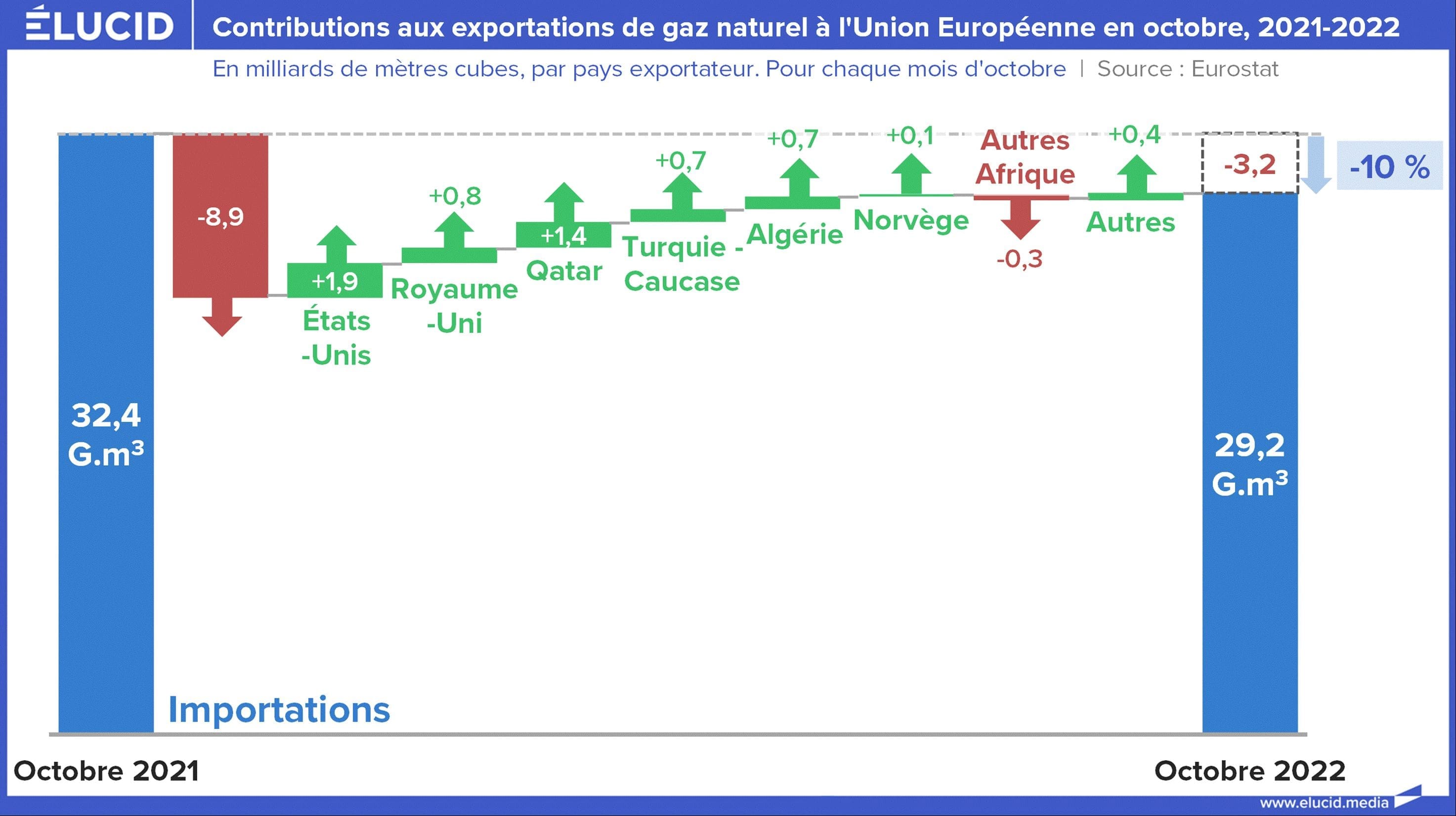 Augmentation des tarifs du gaz : impact direct sur six millions de foyers français