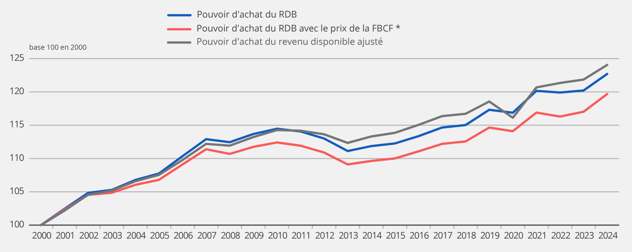 Pouvoir d’achat : ce qui explique la hausse imminente du prix du lait