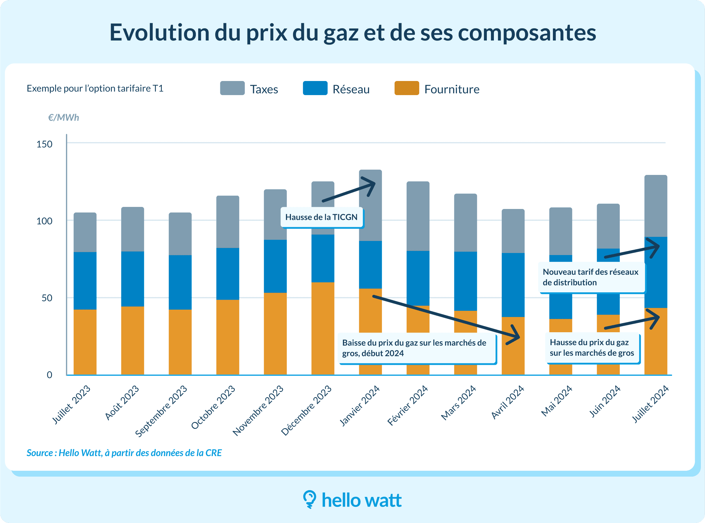 Gaz : une nouvelle hausse de 5,6% des tarifs, une tendance qui s&rsquo;impose durablement
