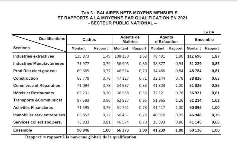 Le Salaire Moyen en Algérie : Ce que Vous Devez Savoir