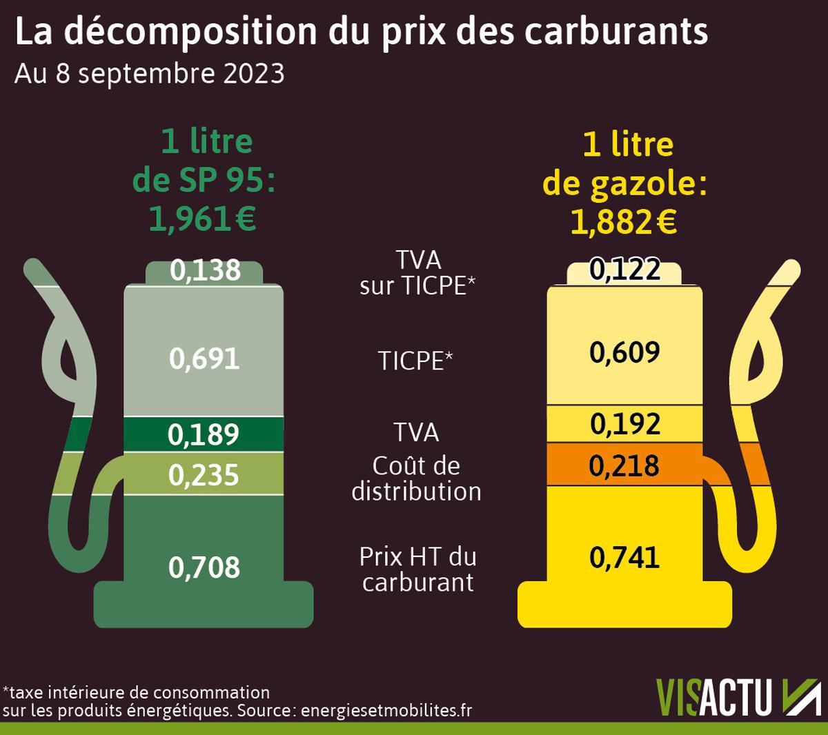 Inflation des carburants : découvrez les stations-service aux tarifs essence et diesel les plus élevés…